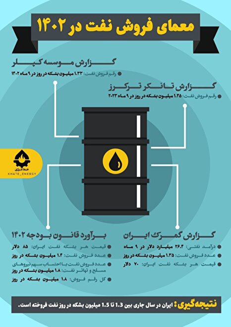 معمای فروش نفت ایران در ۱۴۰۲