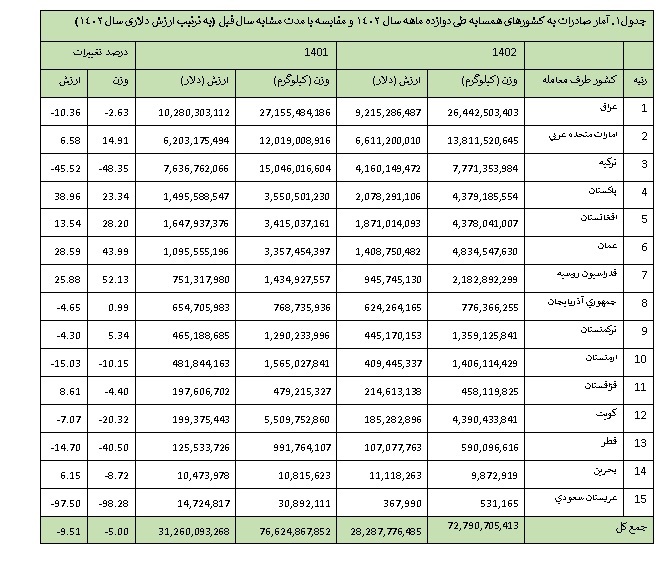 تجارت ایران  با کشورهای همسایه به 61 میلیارد دلار رسید