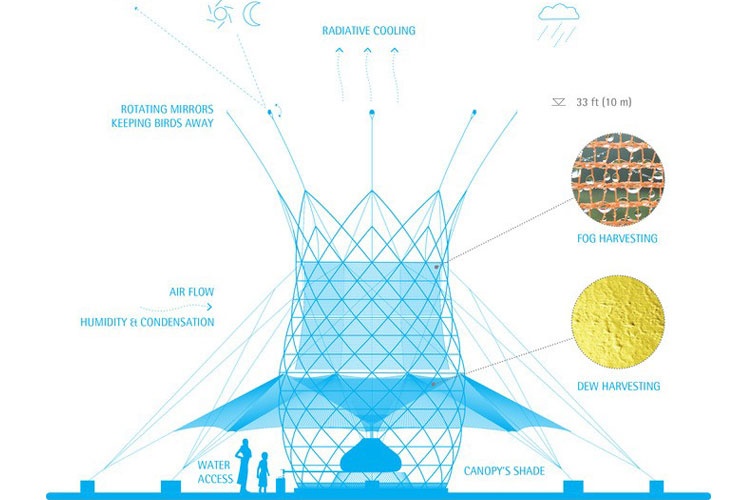 برج‌های وارکا از هوا آب تولید می‌کنند