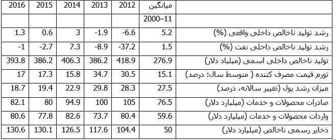 پیش بینی کاهش تولید نفت در ایران، صنعت نفت به سرمایه گذاری های جدید نیاز دارد