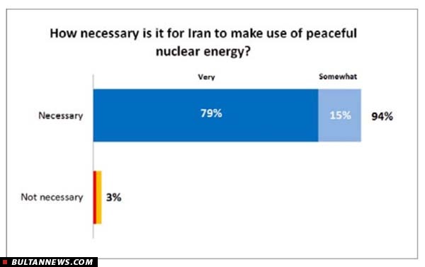 94% مردم ایران حاضر به عقب نشینی از حقوق خود نیستند