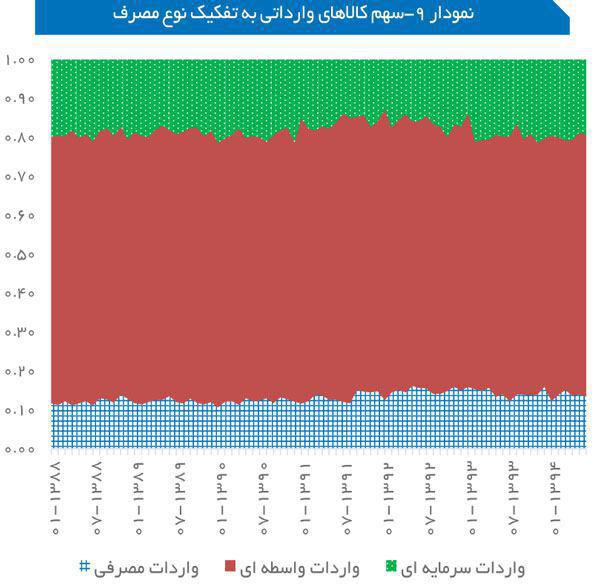 سهم کالاهای وارداتی به ایران به تفکیک نوع مصرف سال 88 تا 94