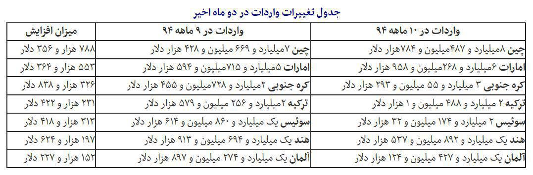 جدول تغییرات واردات ایران در دو ماهه اخیر