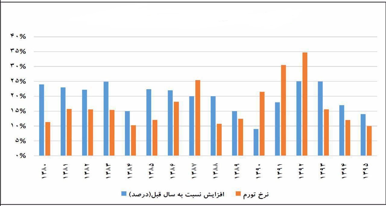 افزایش دستمزد واقعی در سه سال گذشته به روایت نمودار