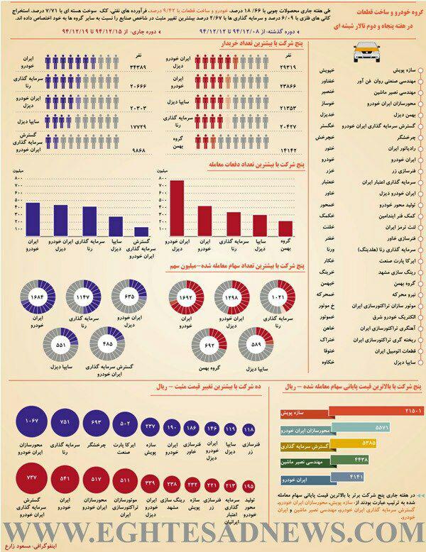 اینفوگرافیک: عملکرد شب عیدی خودروسازان در بورس