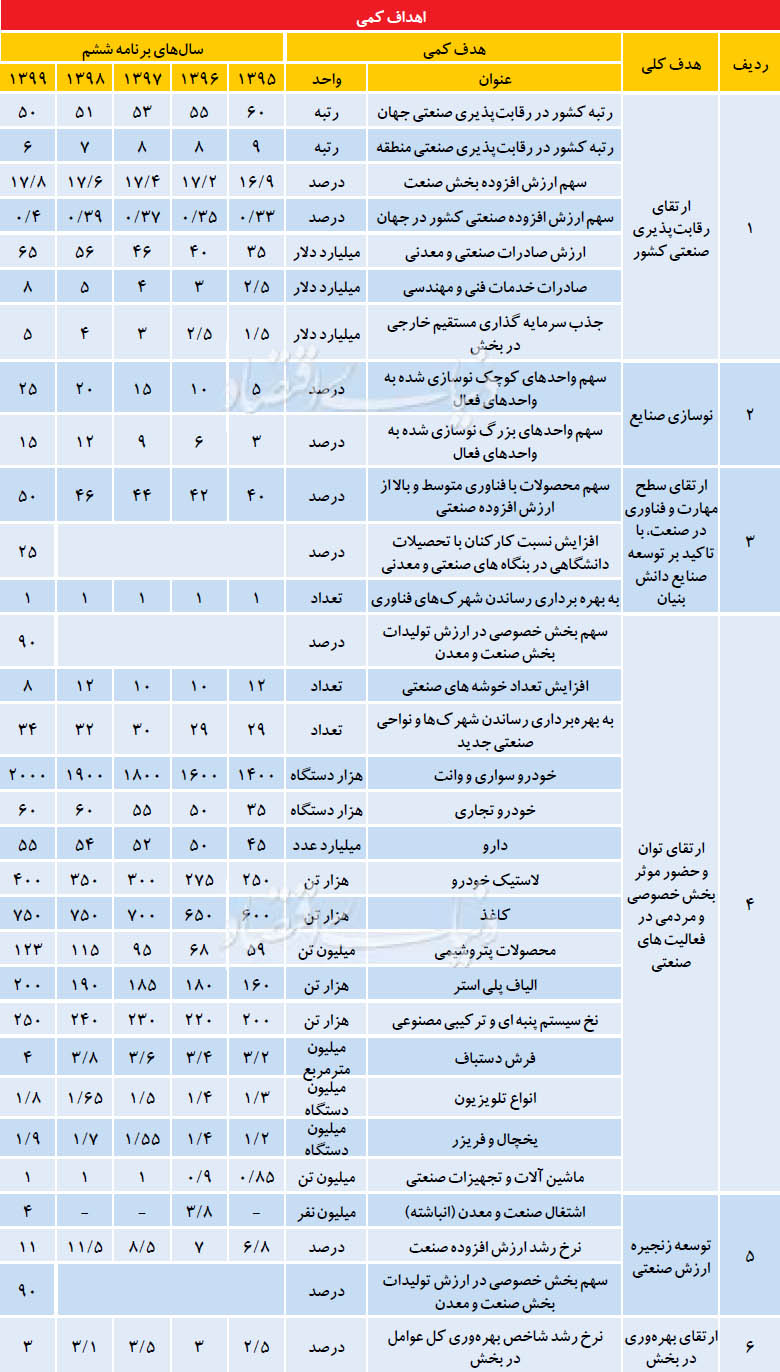 تصویر پنج ساله از صنعت