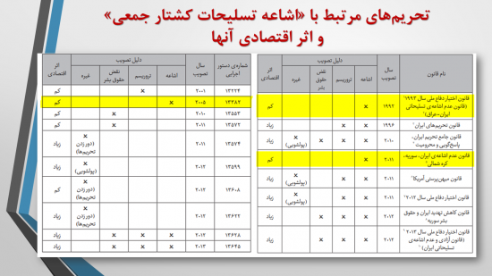 بررسی مستند و ملموس نه مانعی که رفع تحریم‌ها را از طریق مذاکرات غیر ممکن می‌کند