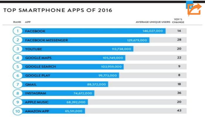 محبوب‌ترین برنامه تلفن همراه در سال 2016 چیست؟