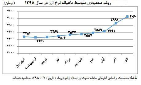 ارزش پول ملی 10 درصد کاهش یافت / اقتصاد ایران سیاست مشخصی درقبال ارزش پول ملی ندارد