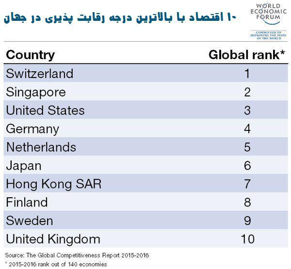 اولین کشورهای رتبه دار در رقابت پذیری در اقتصاد