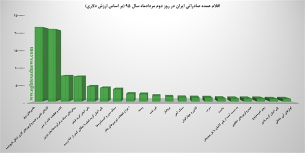 ایران اولین روز کاری مردادماه چه کالاهایی صادر کرد؟+نمودار