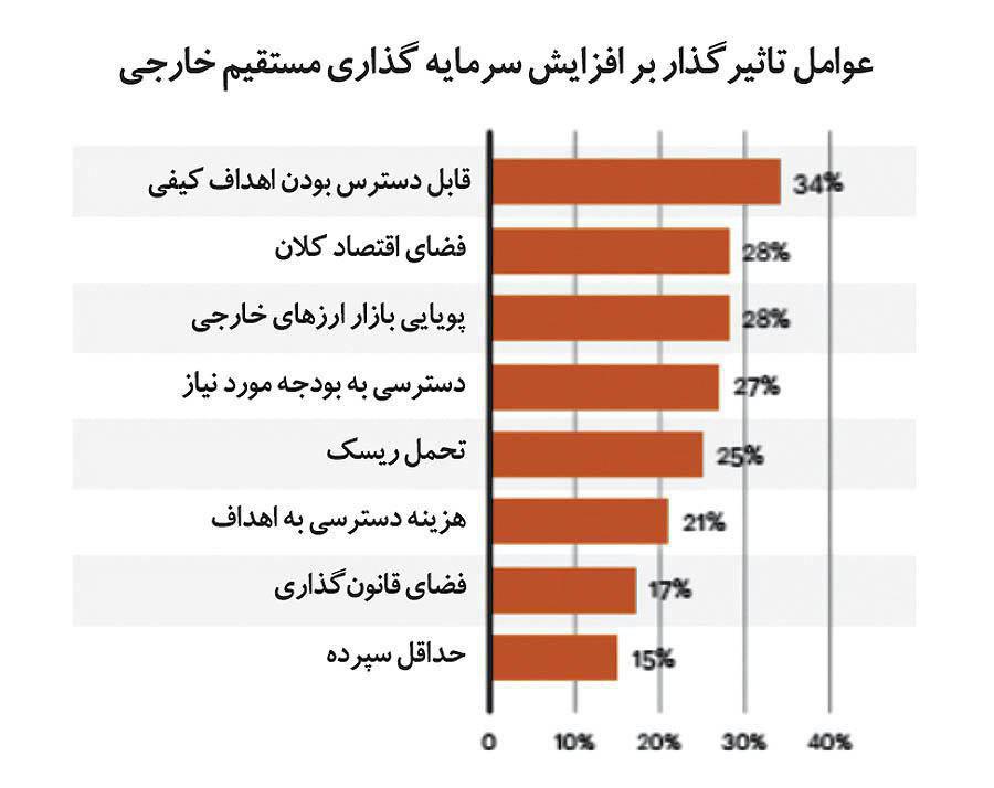 تک نرخی شدن ارز به نفع اقتصاد ایران است/ عوامل موثر بر سرمایه گذاری خارجی +نمودار