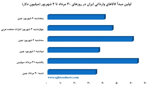 مقصد و مبدا بیشتر کالاهای تجاری ایران کدام کشورها هستند؟+2 نمودار
