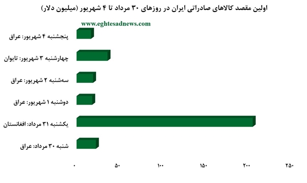 مقصد و مبدا بیشتر کالاهای تجاری ایران کدام کشورها هستند؟+2 نمودار
