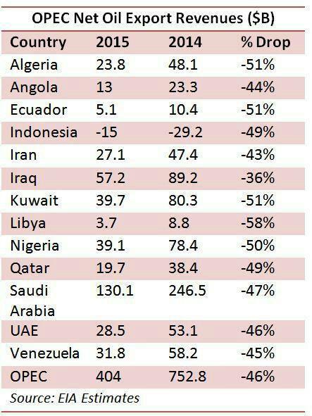 درآمدهای خالص نفتی اعضا اوپک در سال های 2014 و 2015