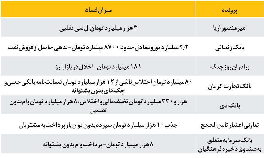 دادستان تهران منتشر کرد: همه اختلاس های بانکی این چند سال اخیر