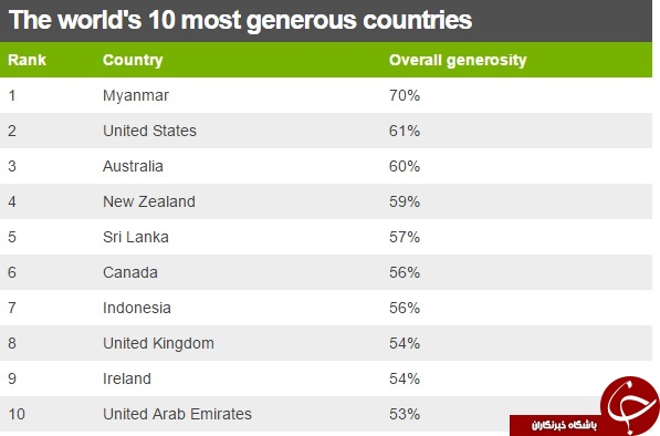 بخشنده ترین کشورهای جهان کدامند؟+ نمودار