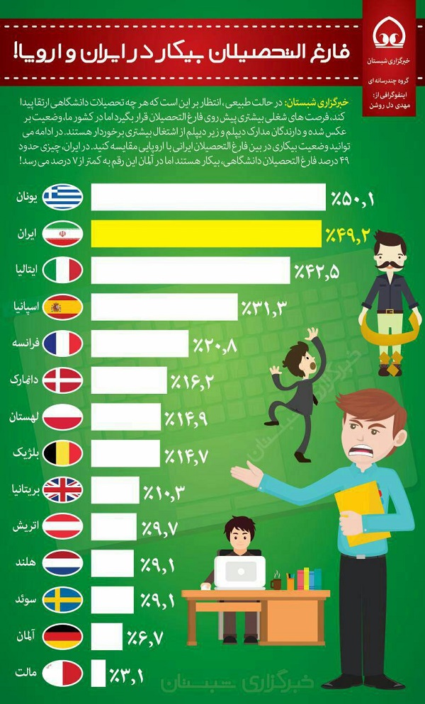بیش از 49 درصد فارغ التحصیلان دانشگاهی در ایران بیکار هستند