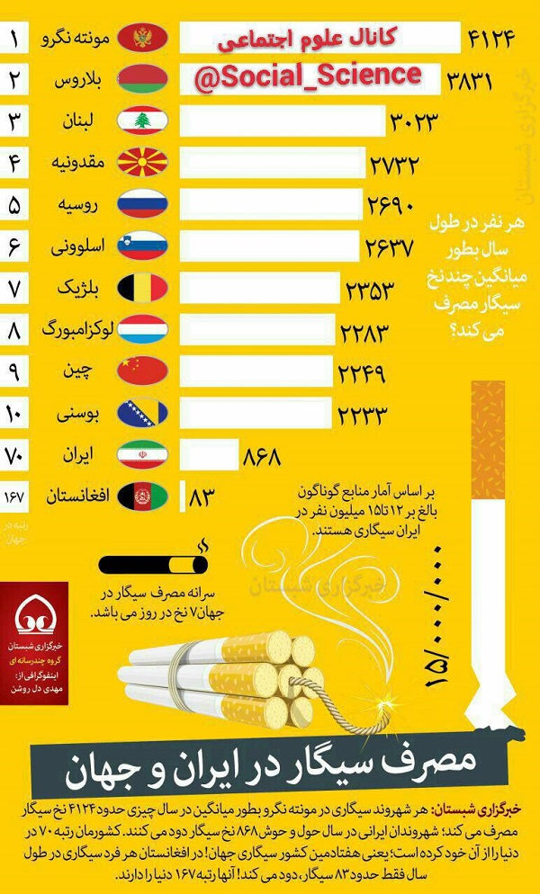 مقایسه مصرف سیگار در ایران و جهان
