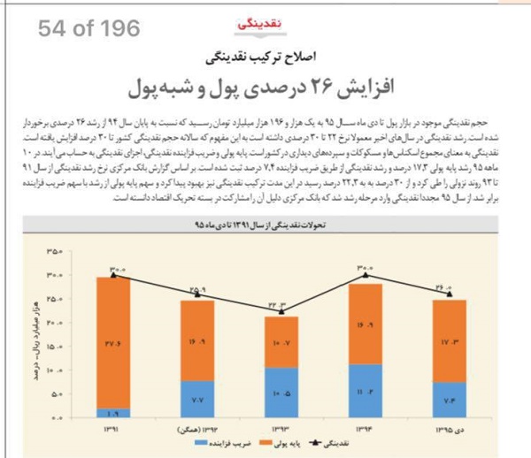 نمودارهاي از اقتصاد ايران