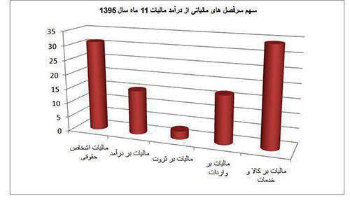 ایرانی‌‌ها سال گذشته چقدر مالیات دادند؟