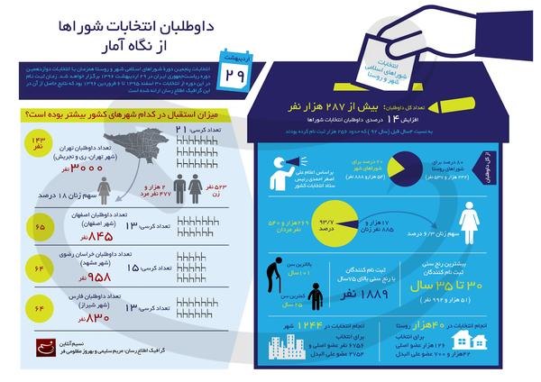نبرد اینفوگرافیکی انتخابات ریاست جمهوری ۹۶