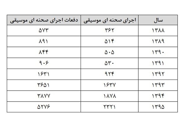 آمار۸ساله کنسرت موسیقی منتشر شد+جدول