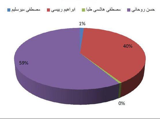 نتایج اولیه شمارش آرای انتخابات ریاست جمهوری/ روحانی پیشتاز است