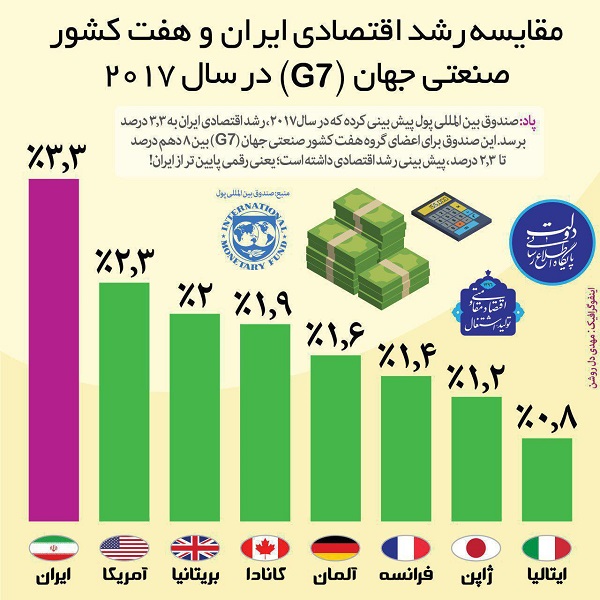 مقایسه رشد اقتصادی ایران و هفت کشور صنعتی جهان