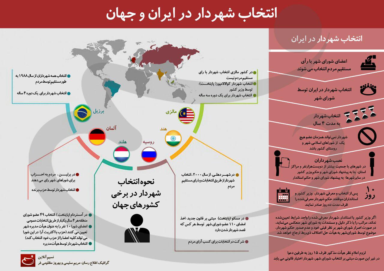 اينفوگرافيك انتخاب شهردار در ايران و جهان