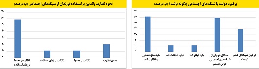 ایرانیان در شبکه‌های اجتماعی چه می‌کنند