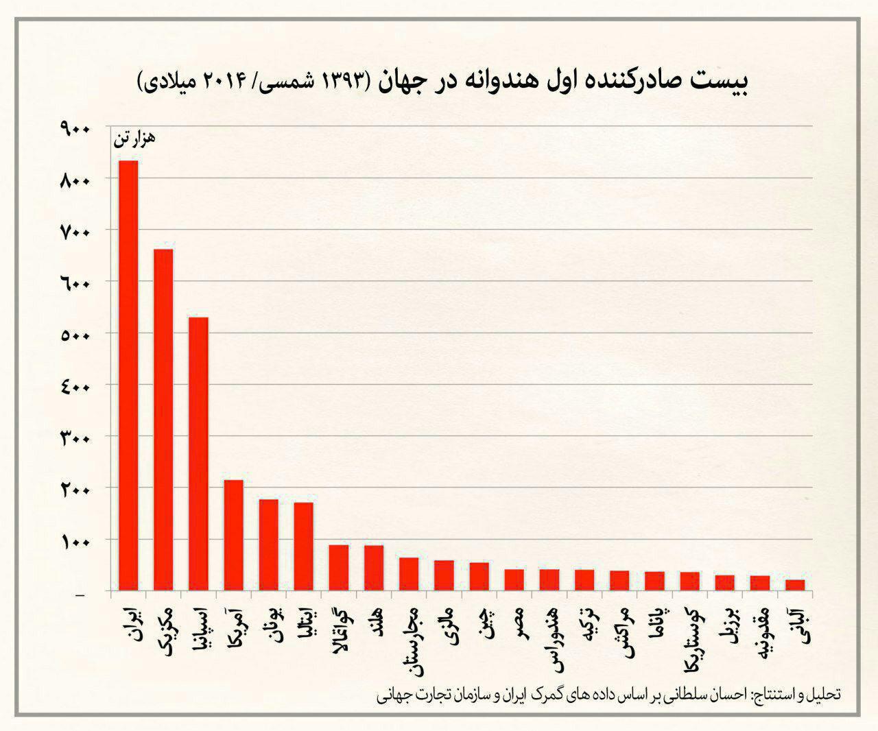 ایران اولین صادرکننده هندوانه در جهان!