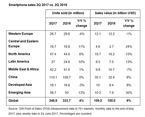 تقاضای جهانی گوشی هوشمند همچنان رشد می‌کند