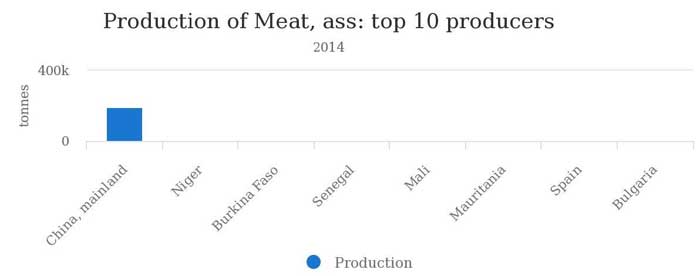 ۸ کشوری که گوشت الاغ می‌خورند!