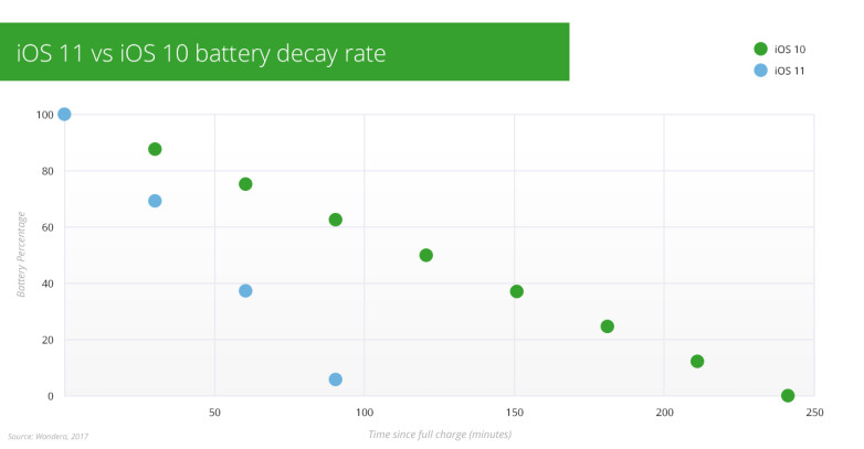 دوبرابر شدن مصرف باتری در IOS11