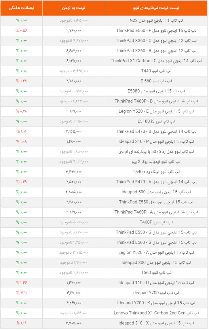 لیست قیمت لپ‌تاپ‌های لنوو در بازار ایران