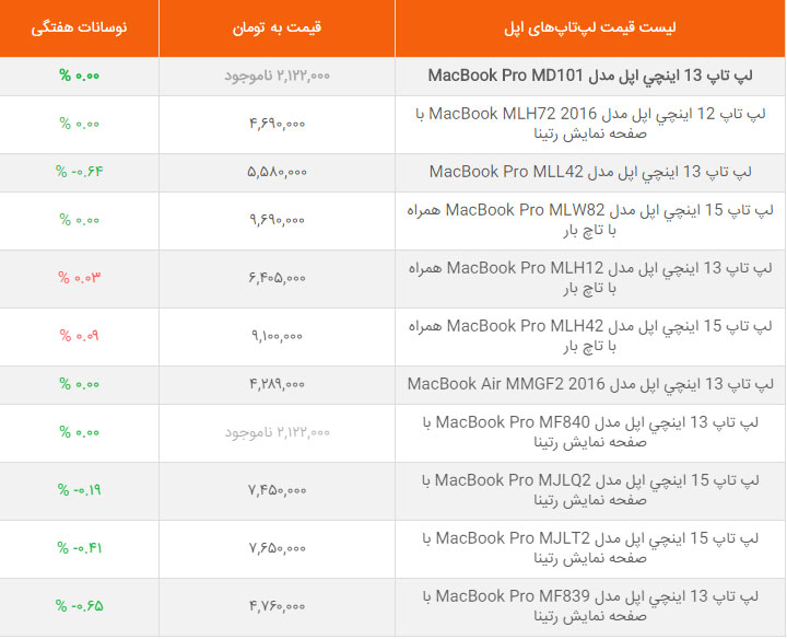 لیست قیمت لپ‌تاپ‌های اپل در بازار ایران