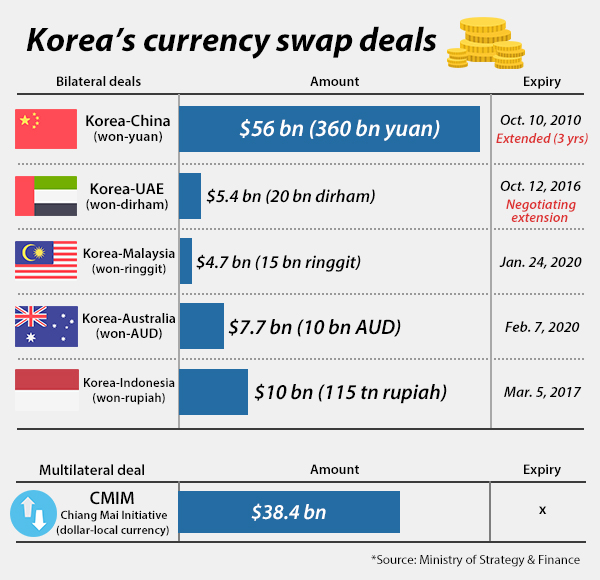 کره جنوبی و کانادا پیمان پولی دوجانبه منعقد کردند