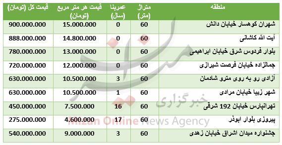 مظنه واحد‌های ۶۰ متری در تهران+ جدول قیمت