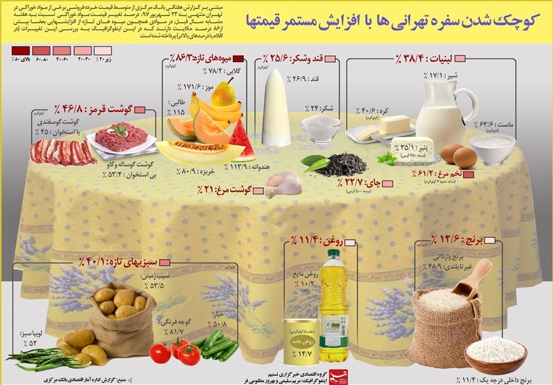 اینفوگرافیک :کوچک شدن سفره تهرانی‌ها با افزایش مستمر قیمت‌ها