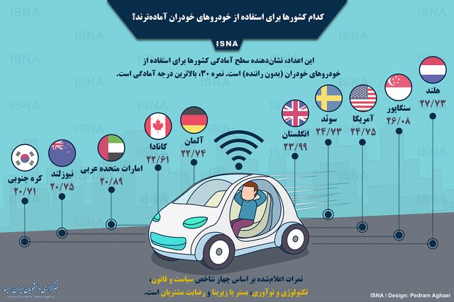 کدام کشورها برای خودروهای خودران آماده‌ترند؟/اینفوگرافی