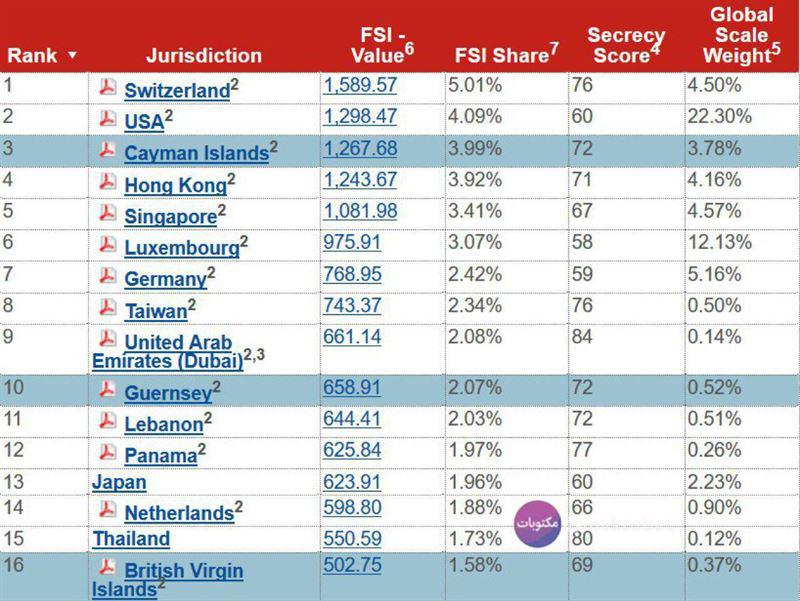 سویس و آمریکا در صدر لیست پنهان‌کاران مالی
