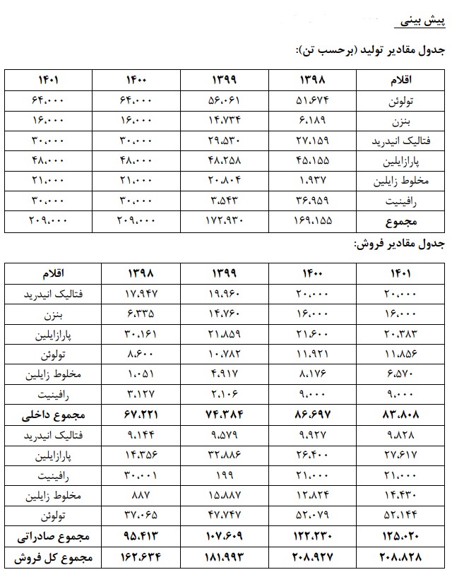 دلیل کاهش 13 درصدی سود پایه هر سهم پتروشیمی اصفهان در 9 ماهه نخست سال 1401 نسبت به دوره مشابه سال قبل