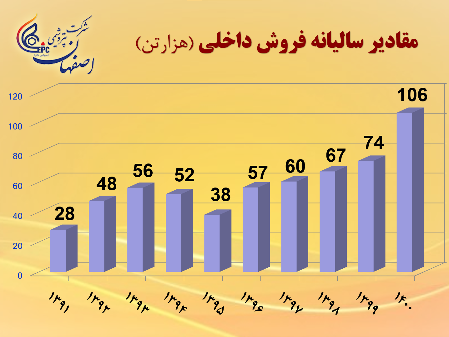 دلیل کاهش 13 درصدی سود پایه هر سهم پتروشیمی اصفهان در 9 ماهه نخست سال 1401 نسبت به دوره مشابه سال قبل