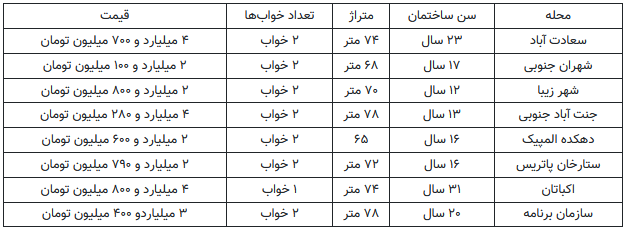 قیمت مسکن واحدهای ۶۰ تا ۸۰ متری در شمال غرب تهران