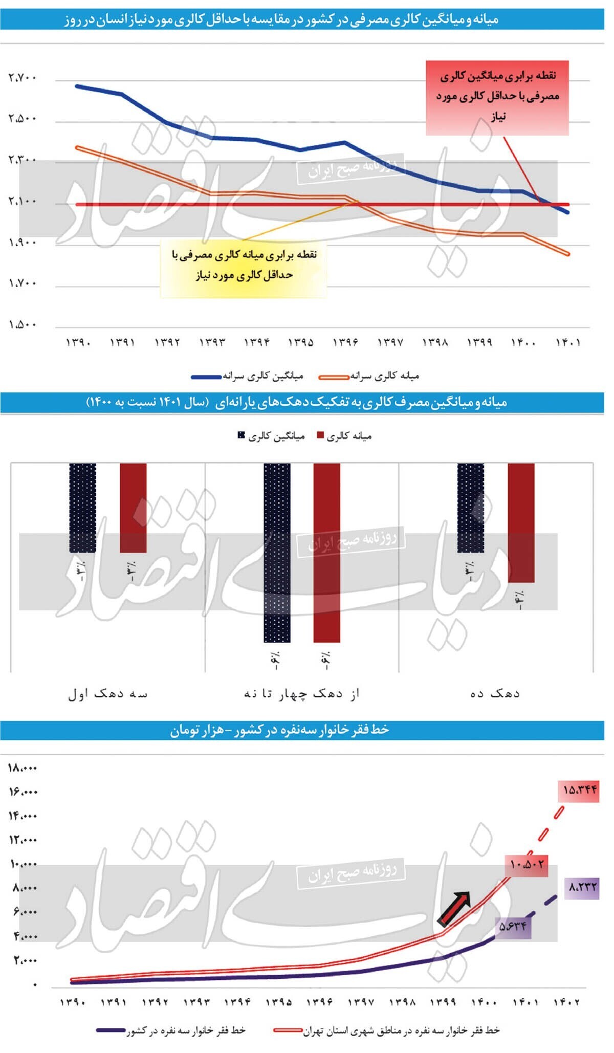 کالری مصرفی نیمی از ایرانیان در سال ۱۴۰۱ کمتر از استاندارد بوده است