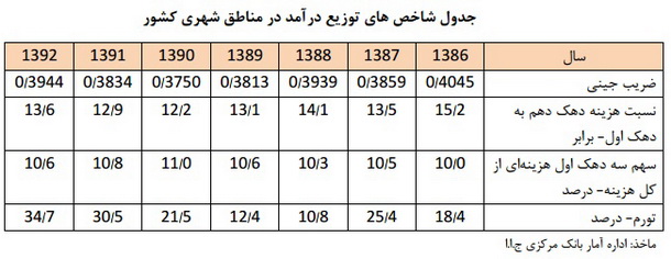 سهم سه دهک کم درآمد جامعه به 10.6 درصد درآمدهای کشور رسید