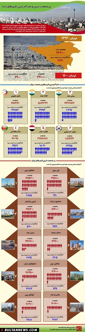 گرافیک اطلاع رسان پرجمعیت ترین و متراکم ترین شهرهای دنیا