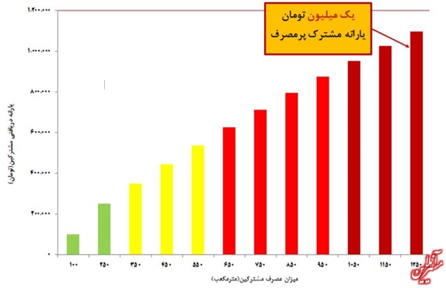 اصرار شرکت گاز بر شیوه افزایش قیمت