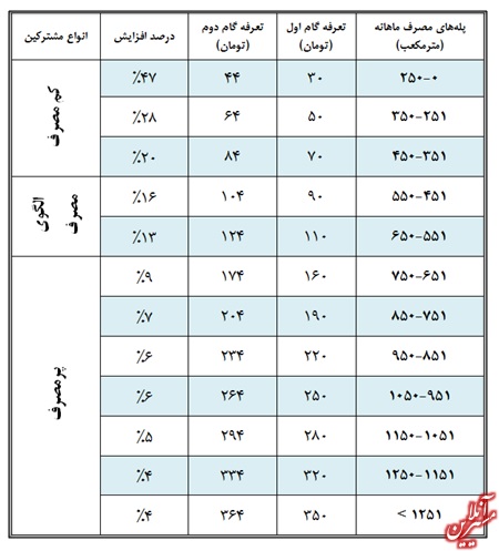 اصرار شرکت گاز بر شیوه افزایش قیمت